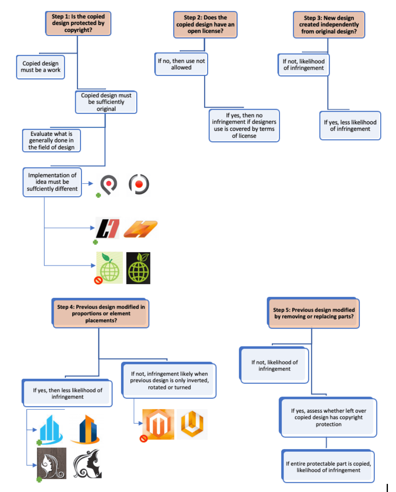 Designer code of conduct - Decision tree copyright infringements